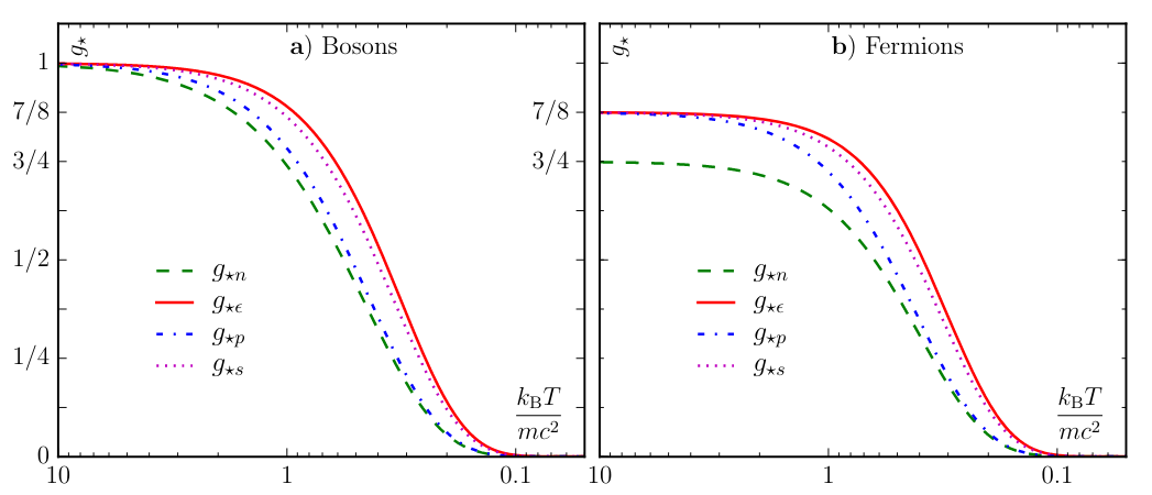 Effective degrees of freedom