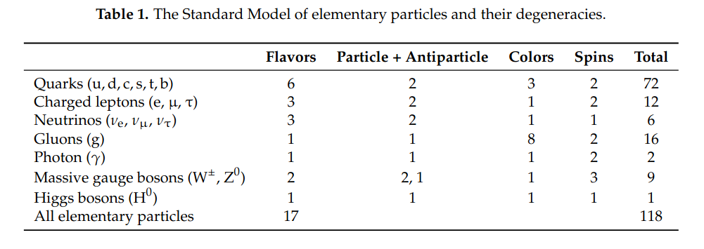 Standard model particles