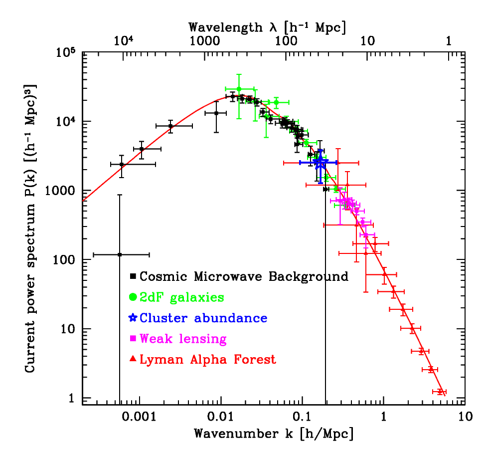 Power spectrum measurements